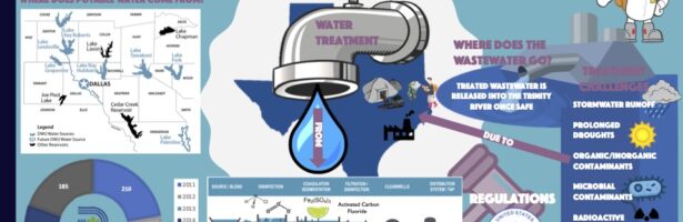 Dallas Texas Water Infographic